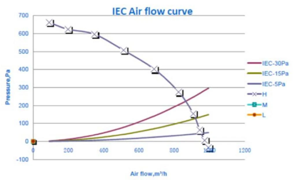 The performance curves diagram